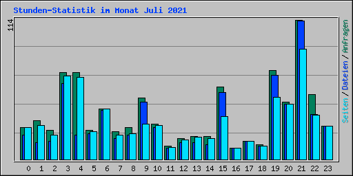 Stunden-Statistik im Monat Juli 2021