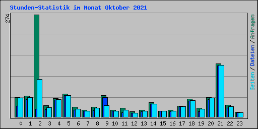 Stunden-Statistik im Monat Oktober 2021