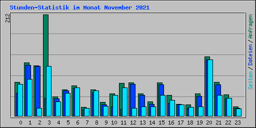 Stunden-Statistik im Monat November 2021