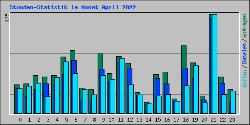 Stunden-Statistik im Monat April 2022