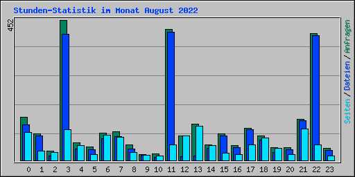 Stunden-Statistik im Monat August 2022