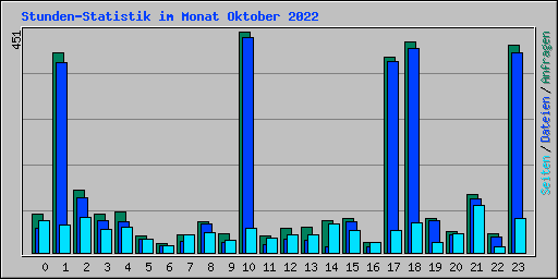 Stunden-Statistik im Monat Oktober 2022
