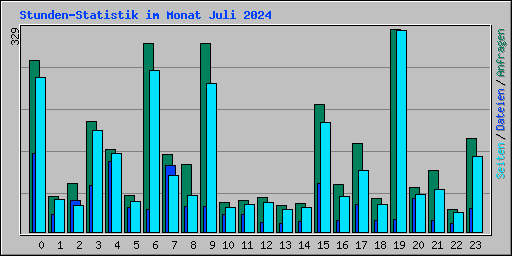 Stunden-Statistik im Monat Juli 2024