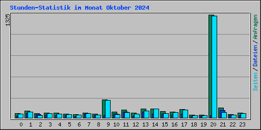 Stunden-Statistik im Monat Oktober 2024