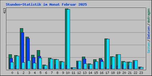 Stunden-Statistik im Monat Februar 2025