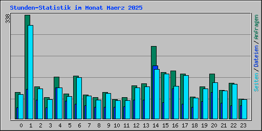 Stunden-Statistik im Monat Maerz 2025