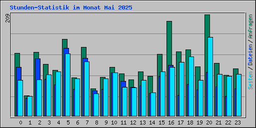 Stunden-Statistik im Monat Mai 2025