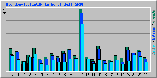 Stunden-Statistik im Monat Juli 2025