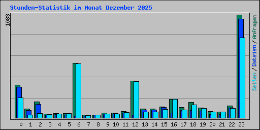 Stunden-Statistik im Monat Dezember 2025