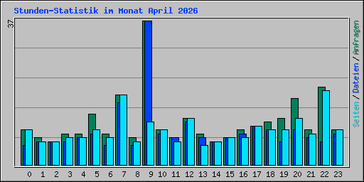Stunden-Statistik im Monat April 2026