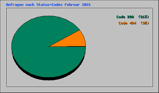 Anfragen nach Status-Codes Februar 2021
