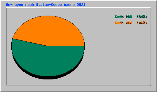 Anfragen nach Status-Codes Maerz 2021