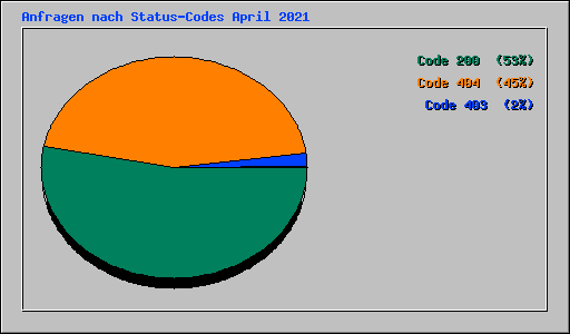 Anfragen nach Status-Codes April 2021