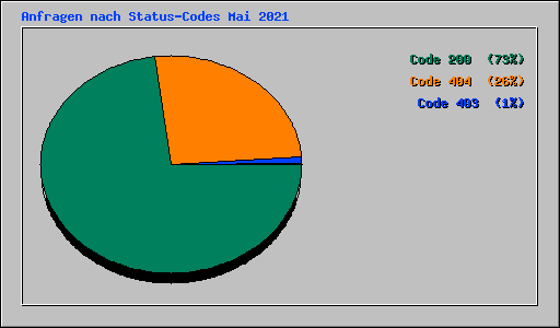 Anfragen nach Status-Codes Mai 2021