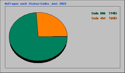 Anfragen nach Status-Codes Juni 2022
