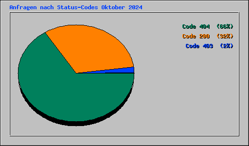 Anfragen nach Status-Codes Oktober 2024