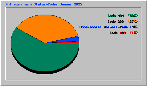 Anfragen nach Status-Codes Januar 2025