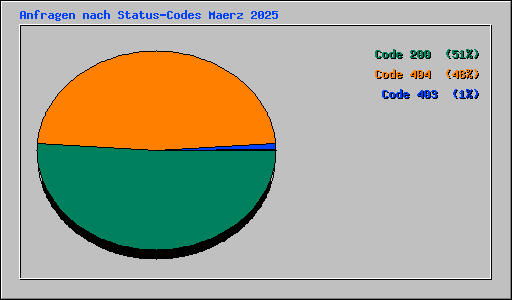 Anfragen nach Status-Codes Maerz 2025