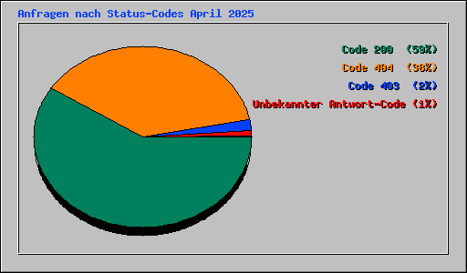 Anfragen nach Status-Codes April 2025