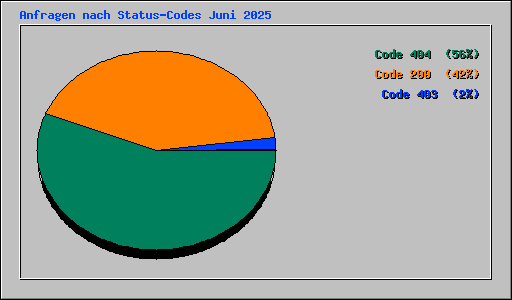 Anfragen nach Status-Codes Juni 2025