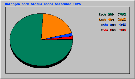 Anfragen nach Status-Codes September 2025