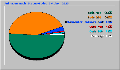 Anfragen nach Status-Codes Oktober 2025