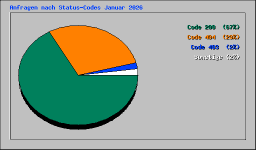 Anfragen nach Status-Codes Januar 2026