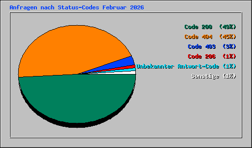 Anfragen nach Status-Codes Februar 2026