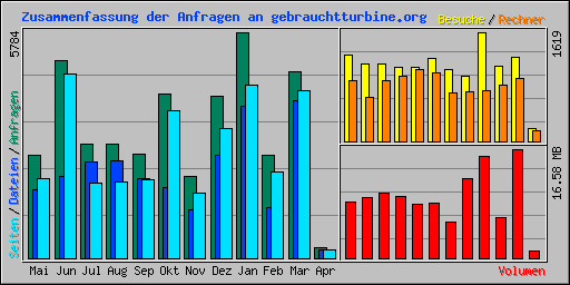 Zusammenfassung der Anfragen an gebrauchtturbine.org