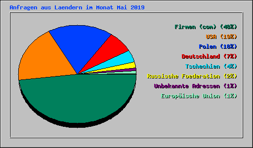 Anfragen aus Laendern im Monat Mai 2019