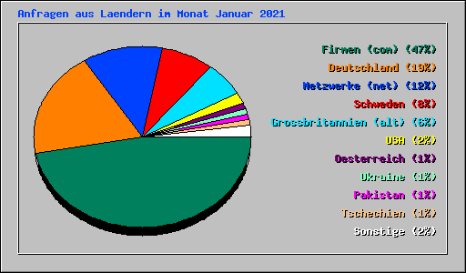Anfragen aus Laendern im Monat Januar 2021
