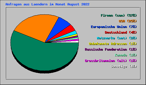 Anfragen aus Laendern im Monat August 2022