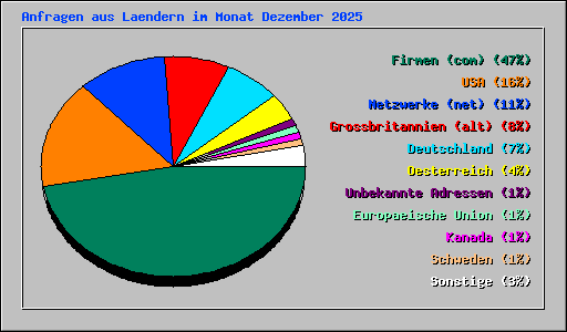 Anfragen aus Laendern im Monat Dezember 2025