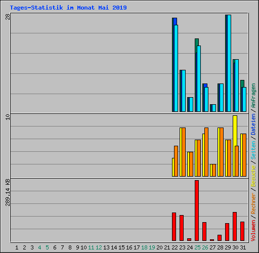 Tages-Statistik im Monat Mai 2019