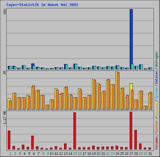 Tages-Statistik im Monat Mai 2021