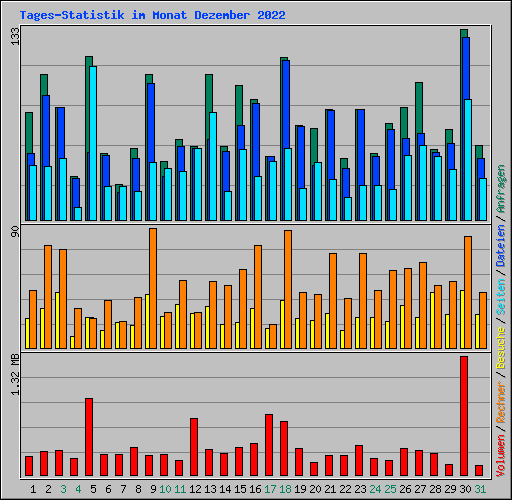 Tages-Statistik im Monat Dezember 2022