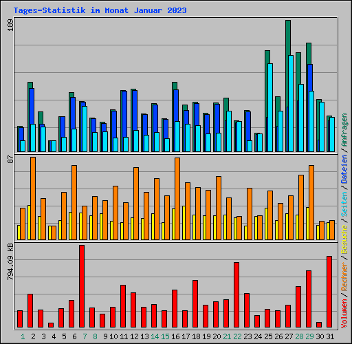 Tages-Statistik im Monat Januar 2023