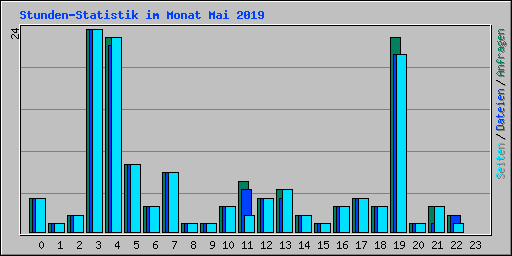 Stunden-Statistik im Monat Mai 2019