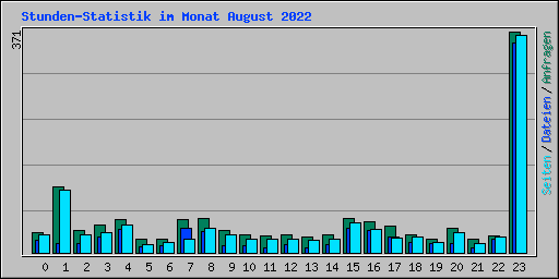 Stunden-Statistik im Monat August 2022