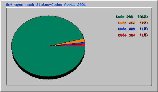 Anfragen nach Status-Codes April 2021
