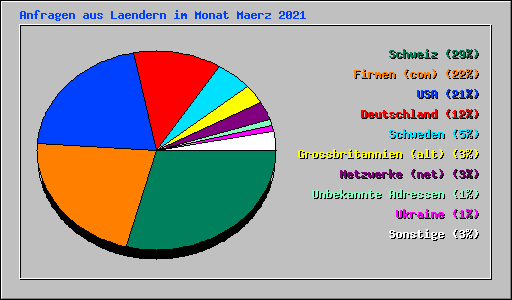 Anfragen aus Laendern im Monat Maerz 2021
