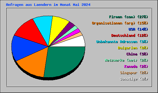 Anfragen aus Laendern im Monat Mai 2024