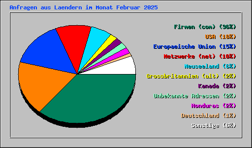 Anfragen aus Laendern im Monat Februar 2025