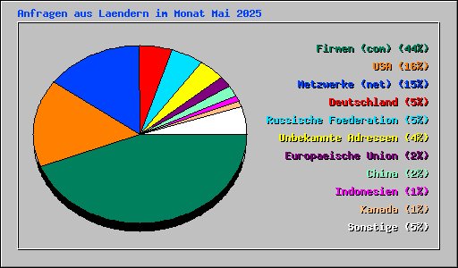Anfragen aus Laendern im Monat Mai 2025