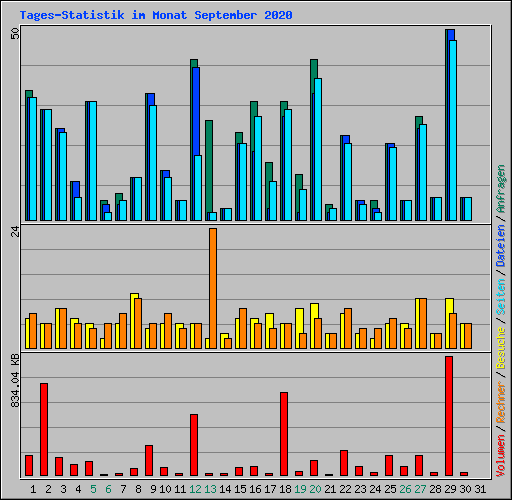 Tages-Statistik im Monat September 2020