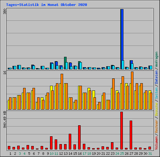 Tages-Statistik im Monat Oktober 2020