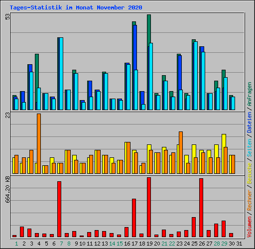 Tages-Statistik im Monat November 2020