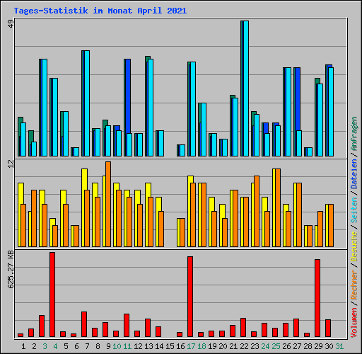 Tages-Statistik im Monat April 2021