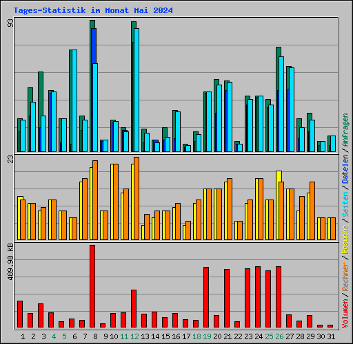 Tages-Statistik im Monat Mai 2024