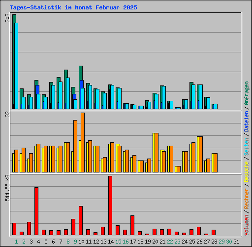 Tages-Statistik im Monat Februar 2025